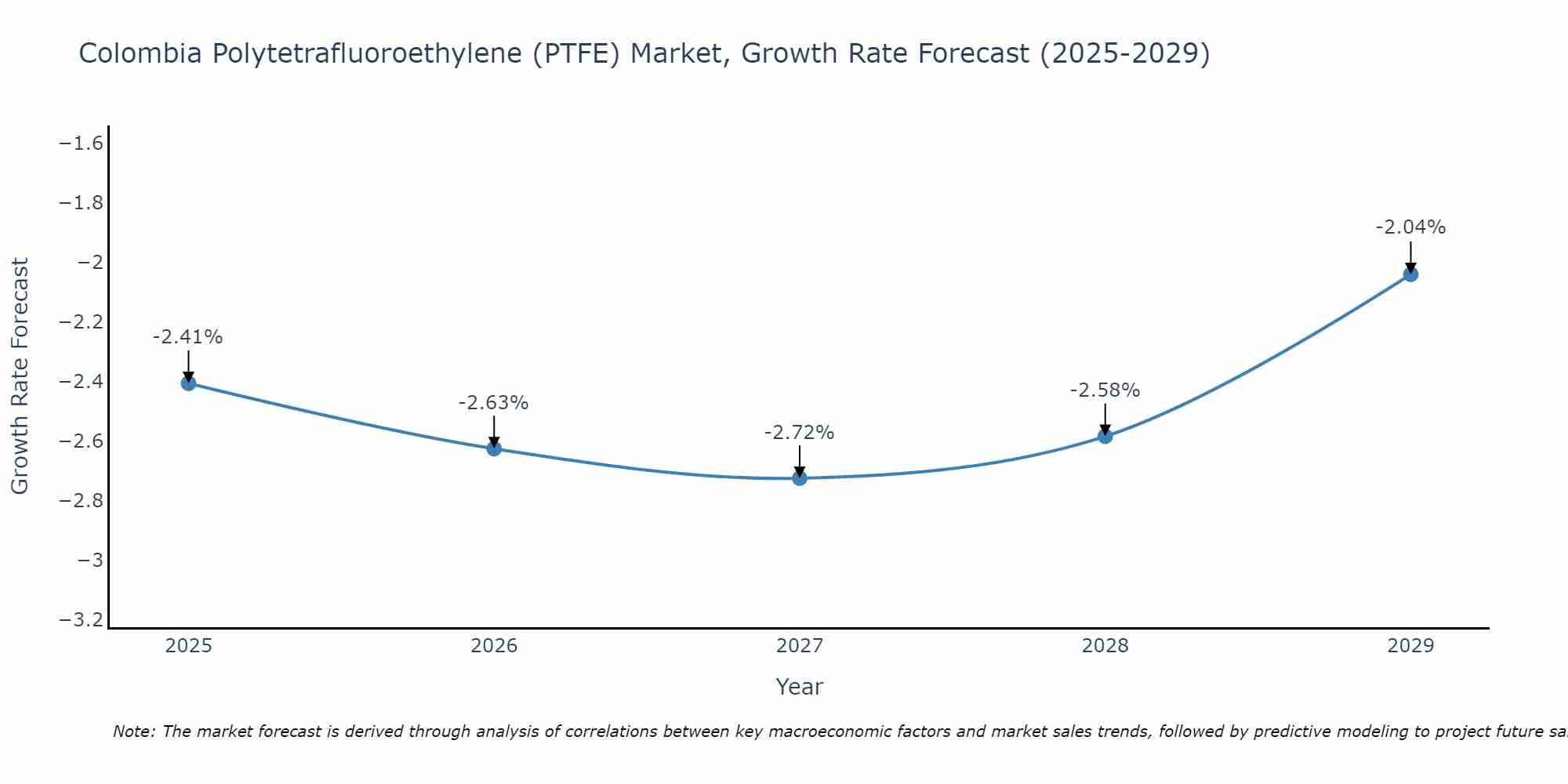 Colombia Polytetrafluoroethylene (PTFE) Market Growth Rate