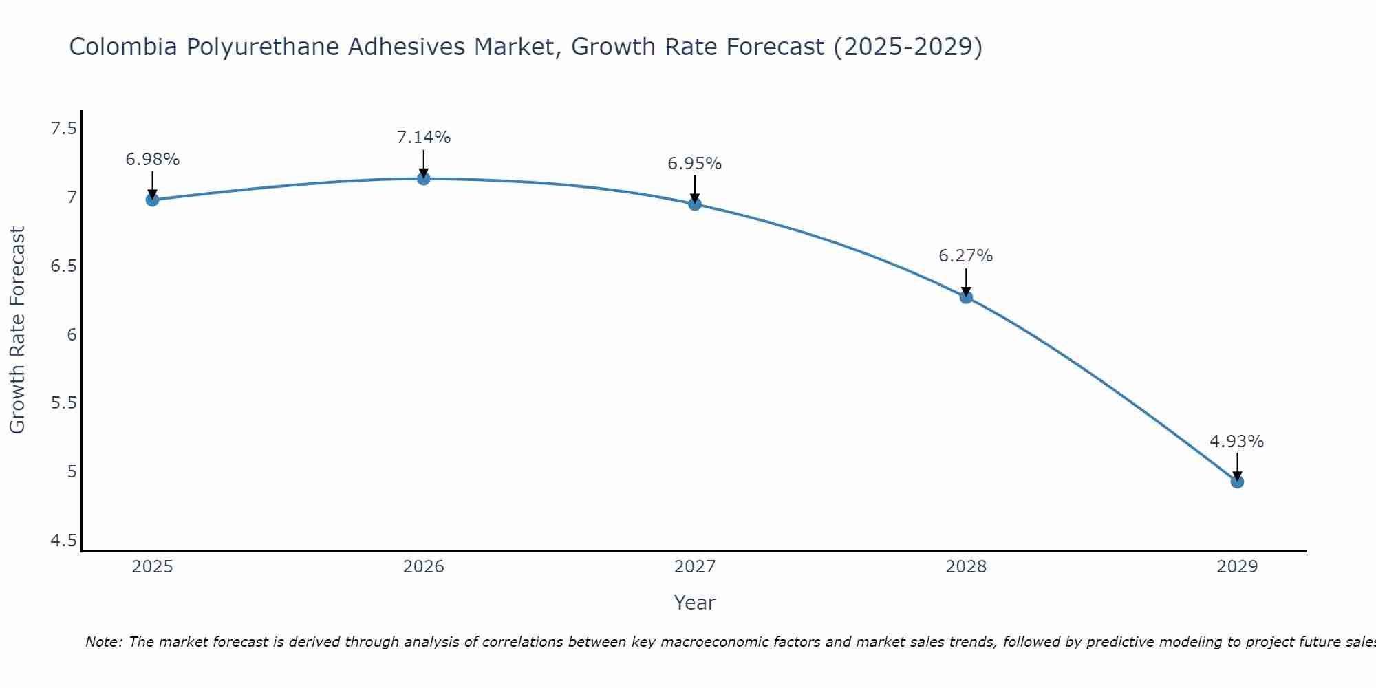 Colombia Polyurethane Adhesives Market Growth Rate