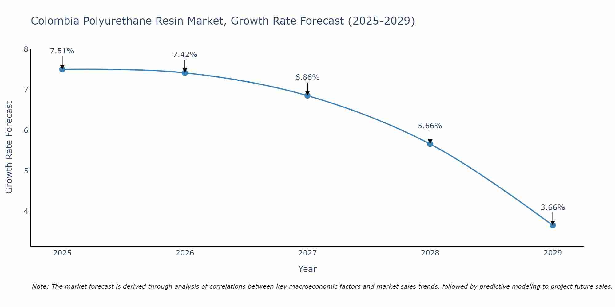 Colombia Polyurethane Resin Market Growth Rate