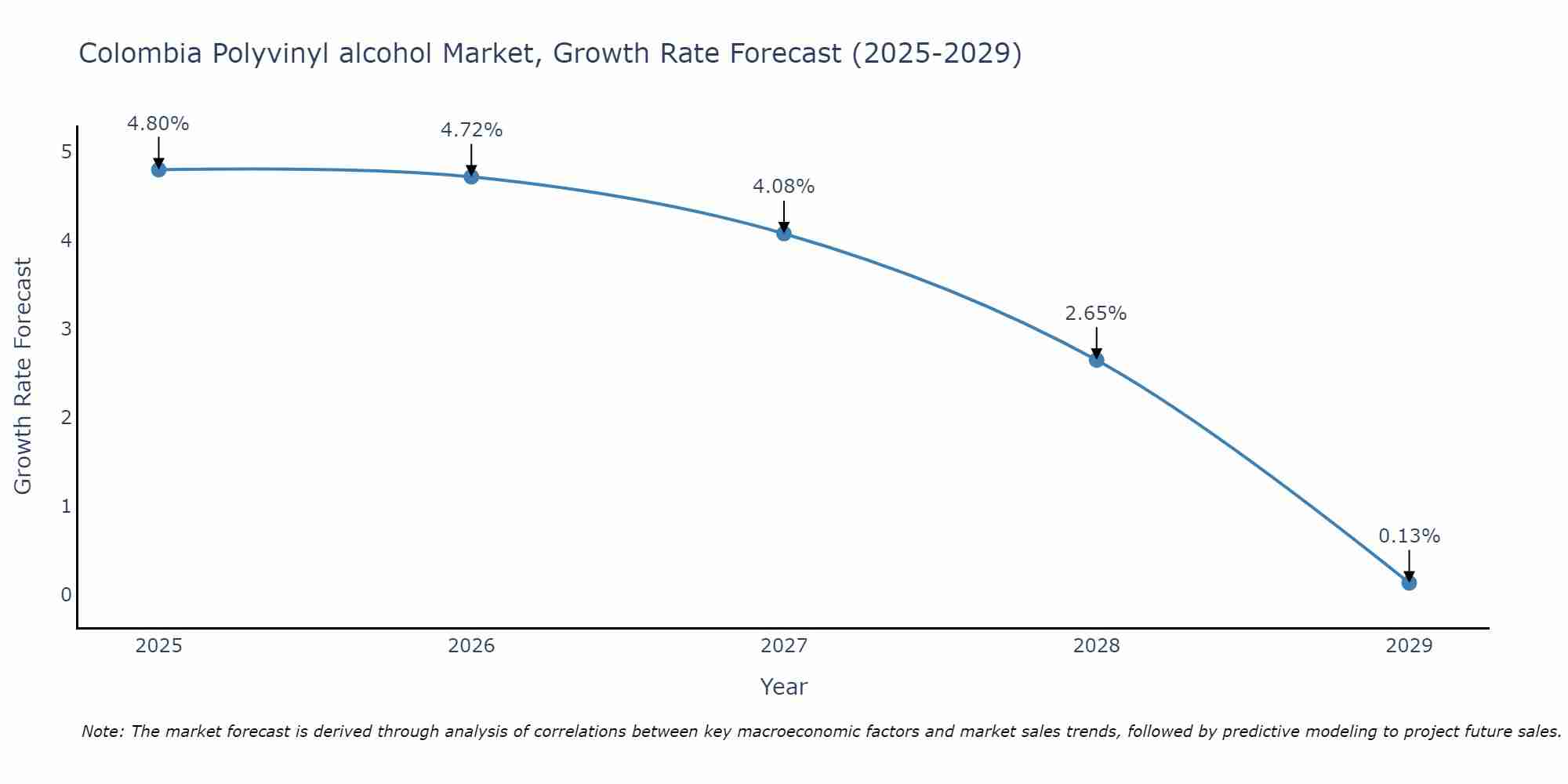 Colombia Polyvinyl alcohol Market Growth Rate