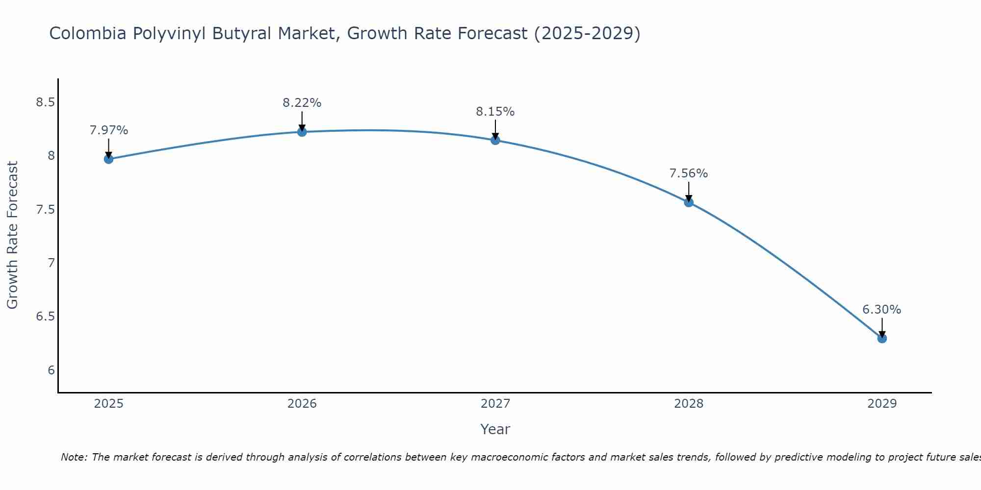 Colombia Polyvinyl Butyral Market Growth Rate