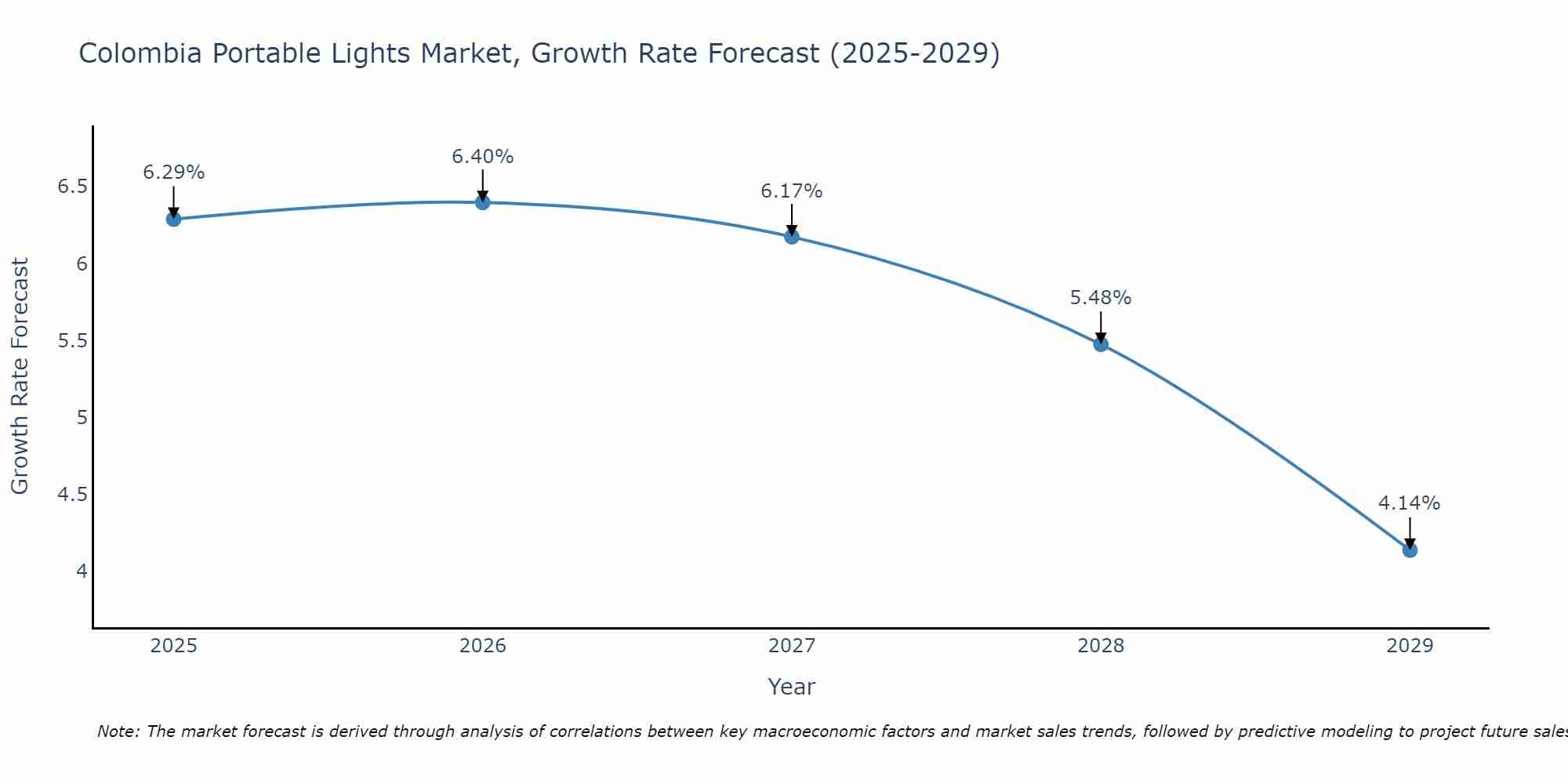 Colombia Portable Lights Market Size Growth Rate