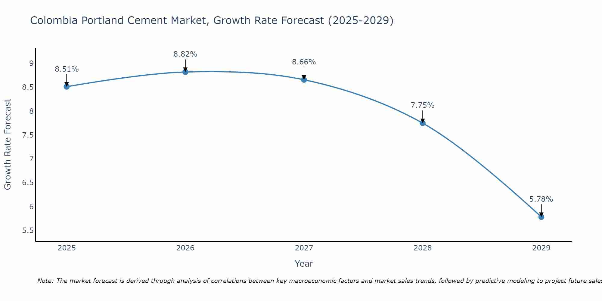 Colombia Portland Cement Market Size Growth Rate