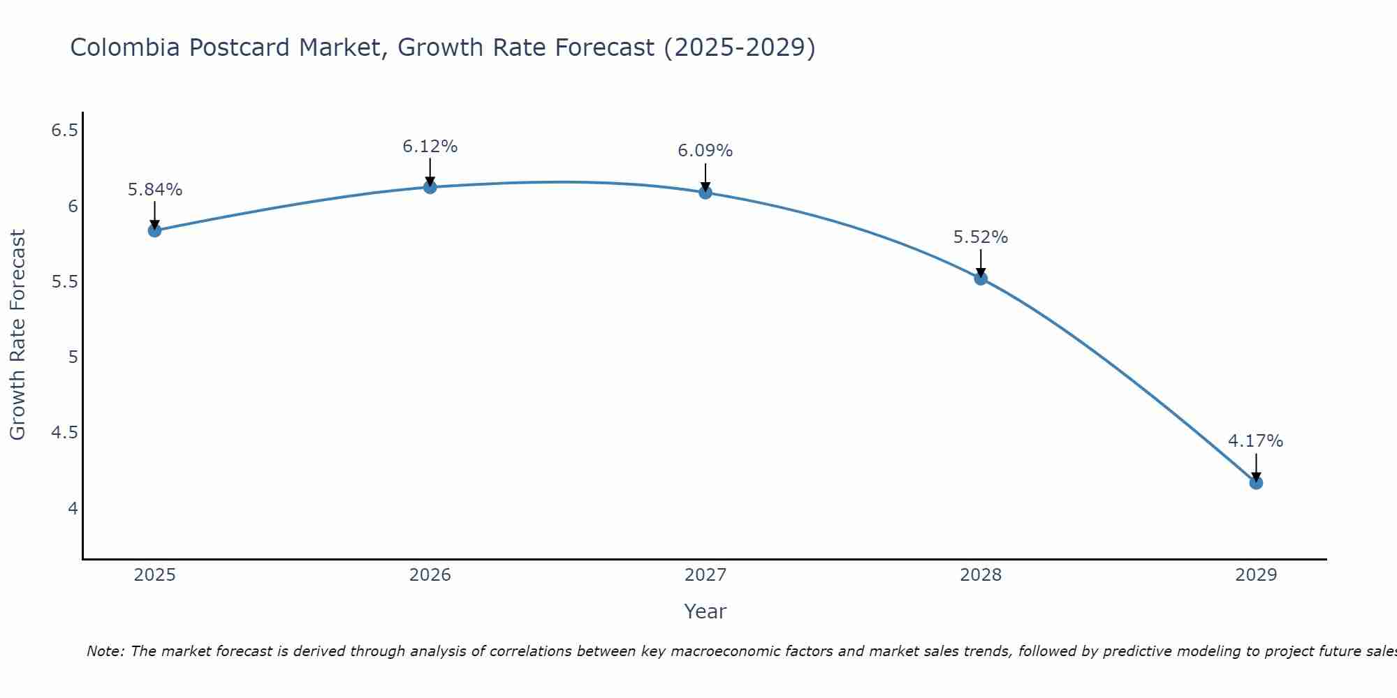 Colombia Postcard Market Growth Rate