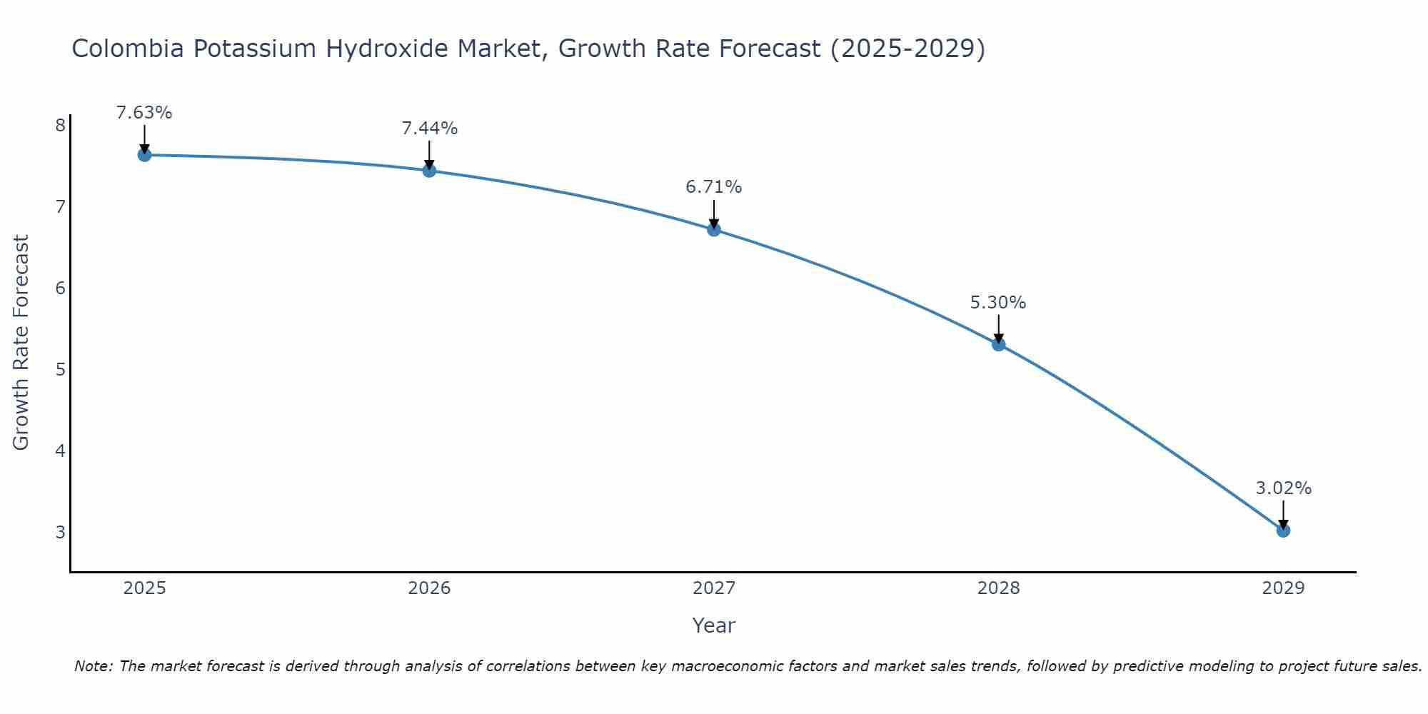 Colombia Potassium Hydroxide Market Growth Rate