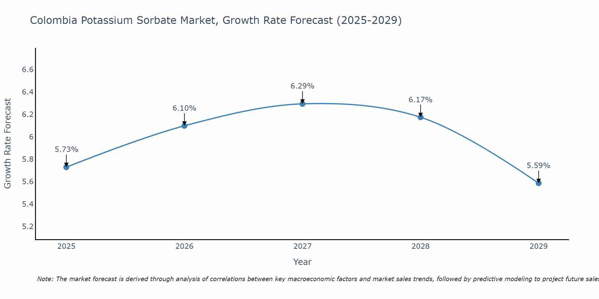 Colombia Potassium Sorbate Market Growth Rate