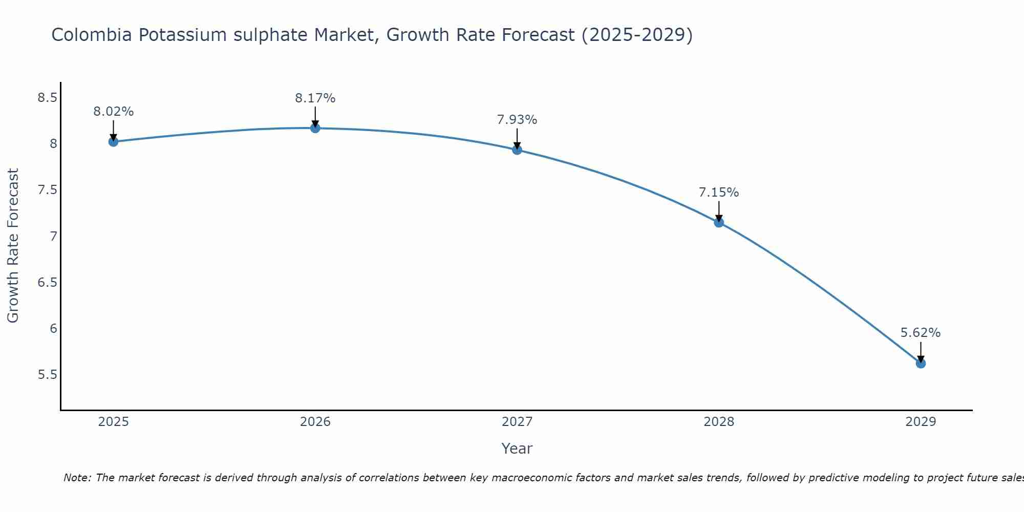 Colombia Potassium sulphate Market Size Growth Rate