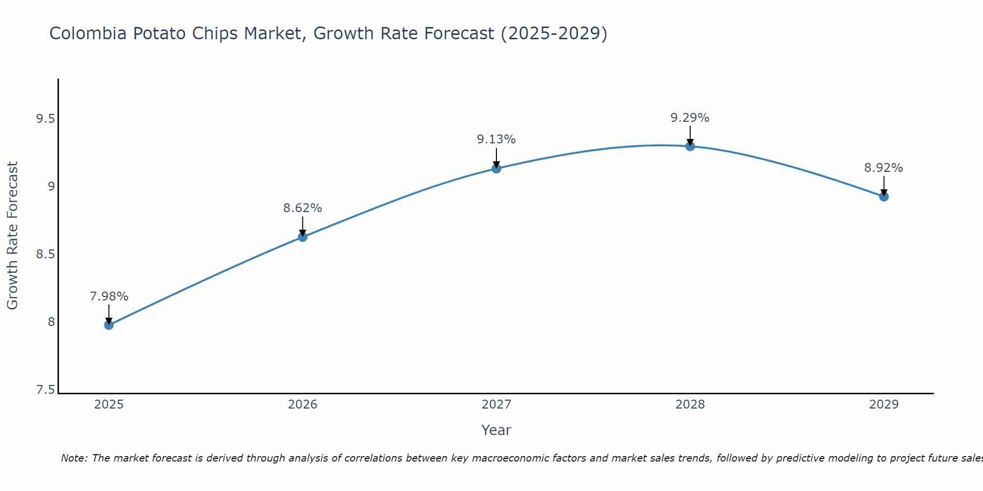 Colombia Potato Chips Market Size Growth Rate