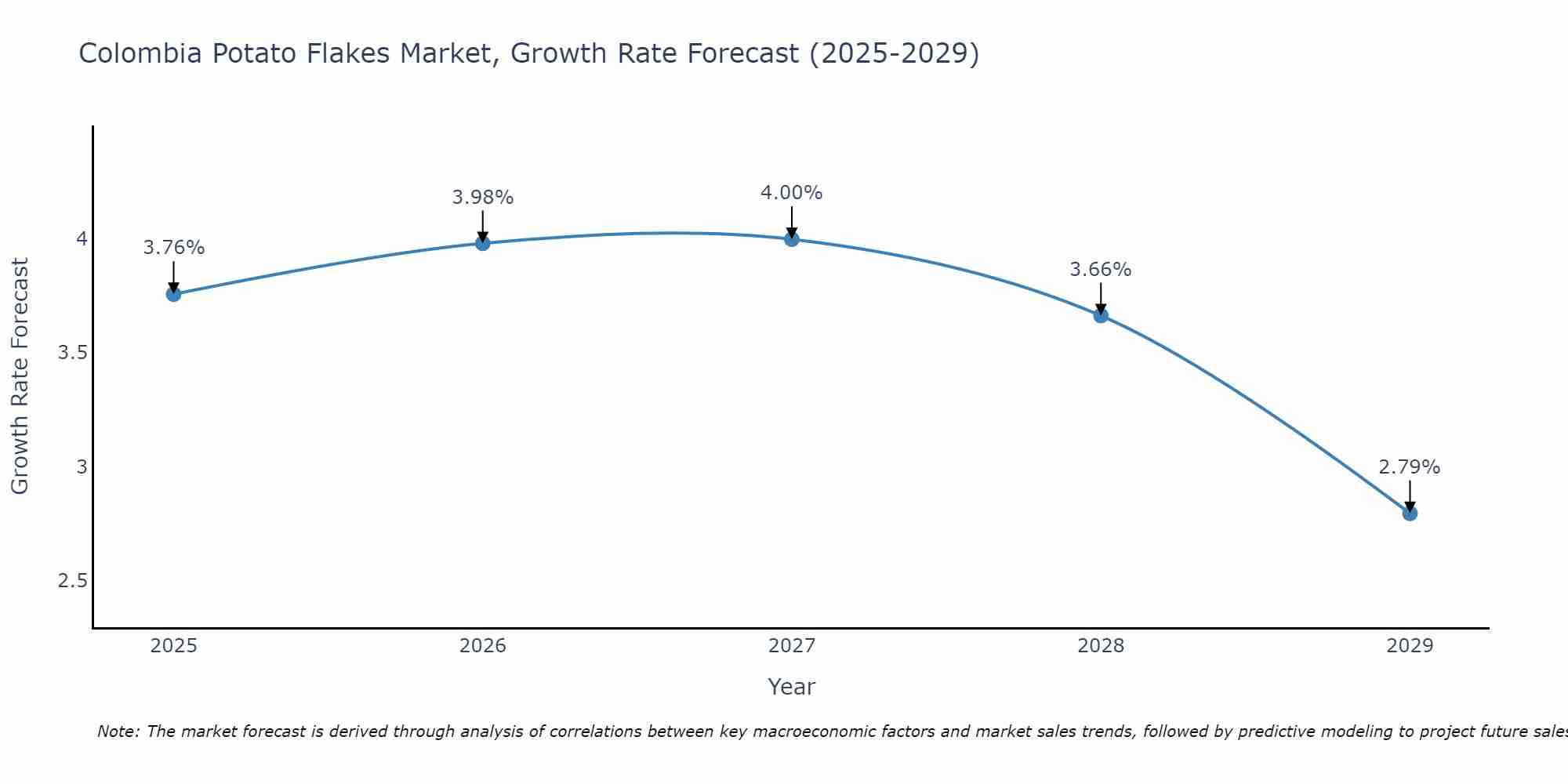 Colombia Potato Flakes Market Size Growth Rate
