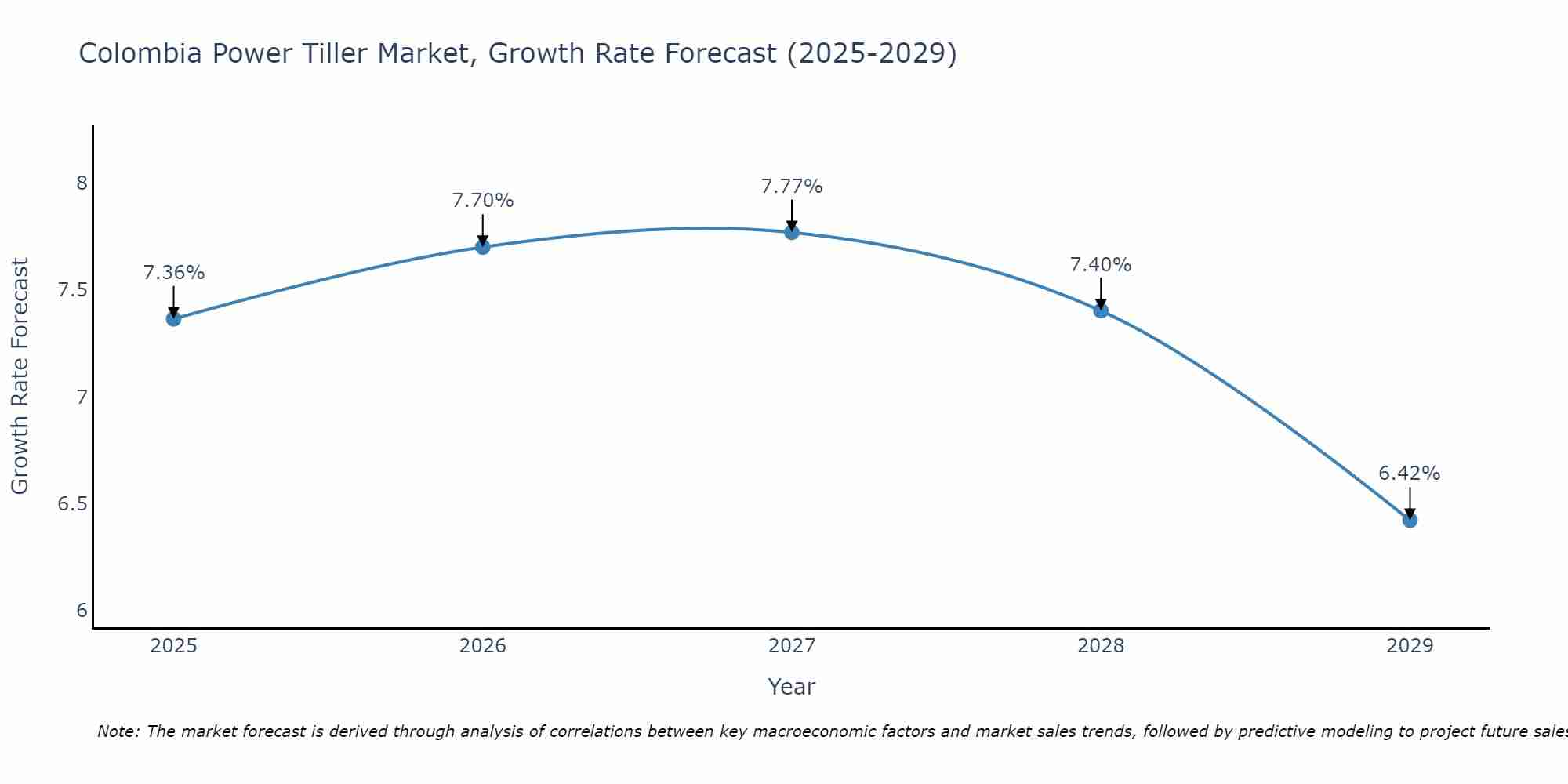 Colombia Power Tiller Market Growth Rate