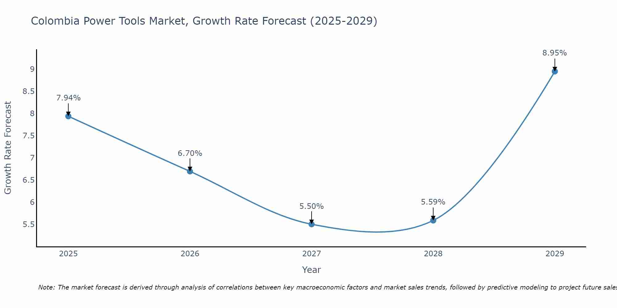 Colombia Power Tools Market Size Growth Rate