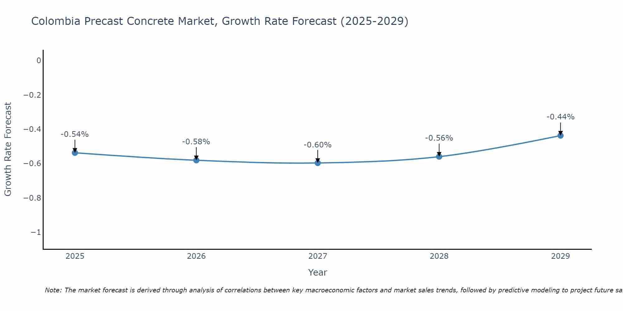 Colombia Precast Concrete Market Growth Rate