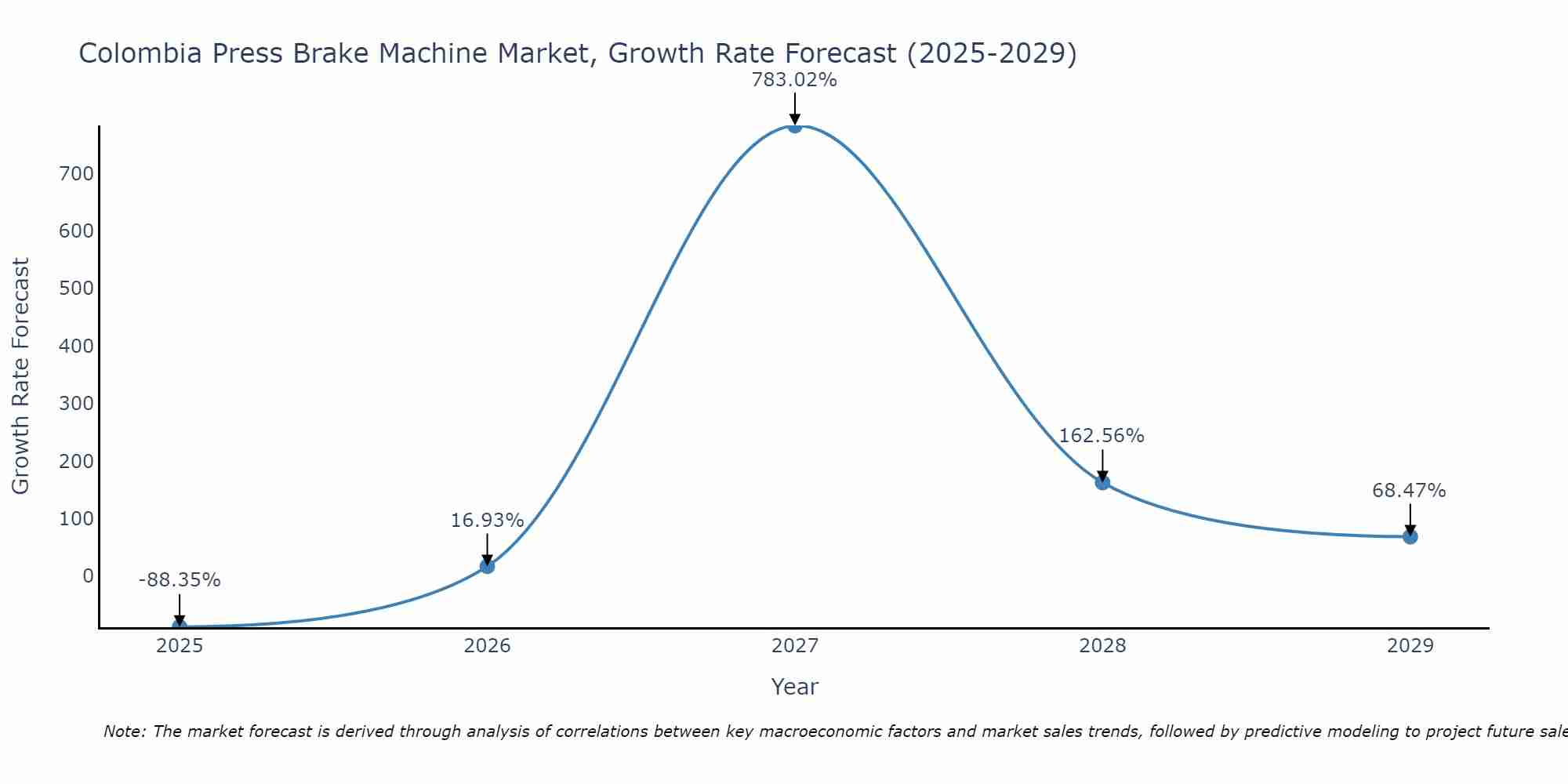 Colombia Press Brake Machine Market Growth Rate