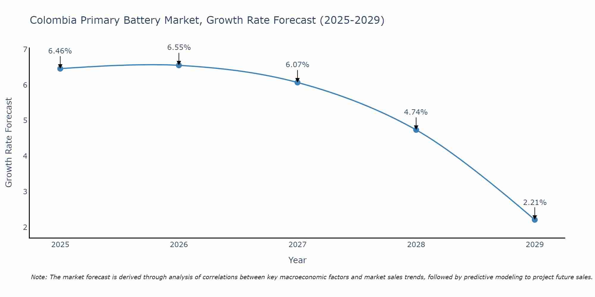 Colombia Primary Battery Market Size Growth Rate