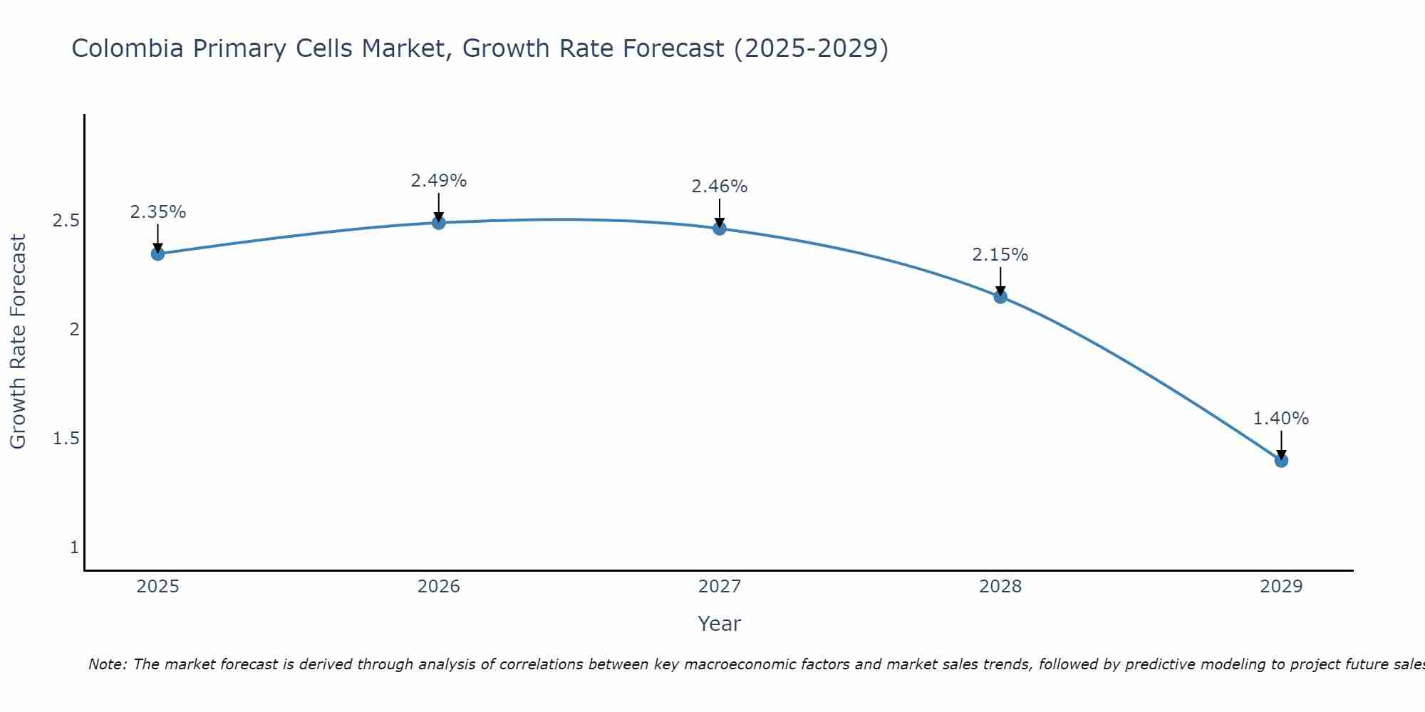 Colombia Primary Cells Market Size Growth Rate