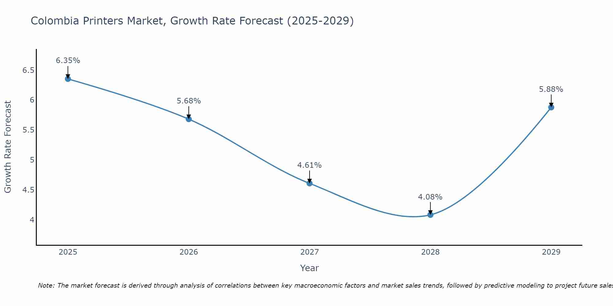Colombia Printers Market Size Growth Rate