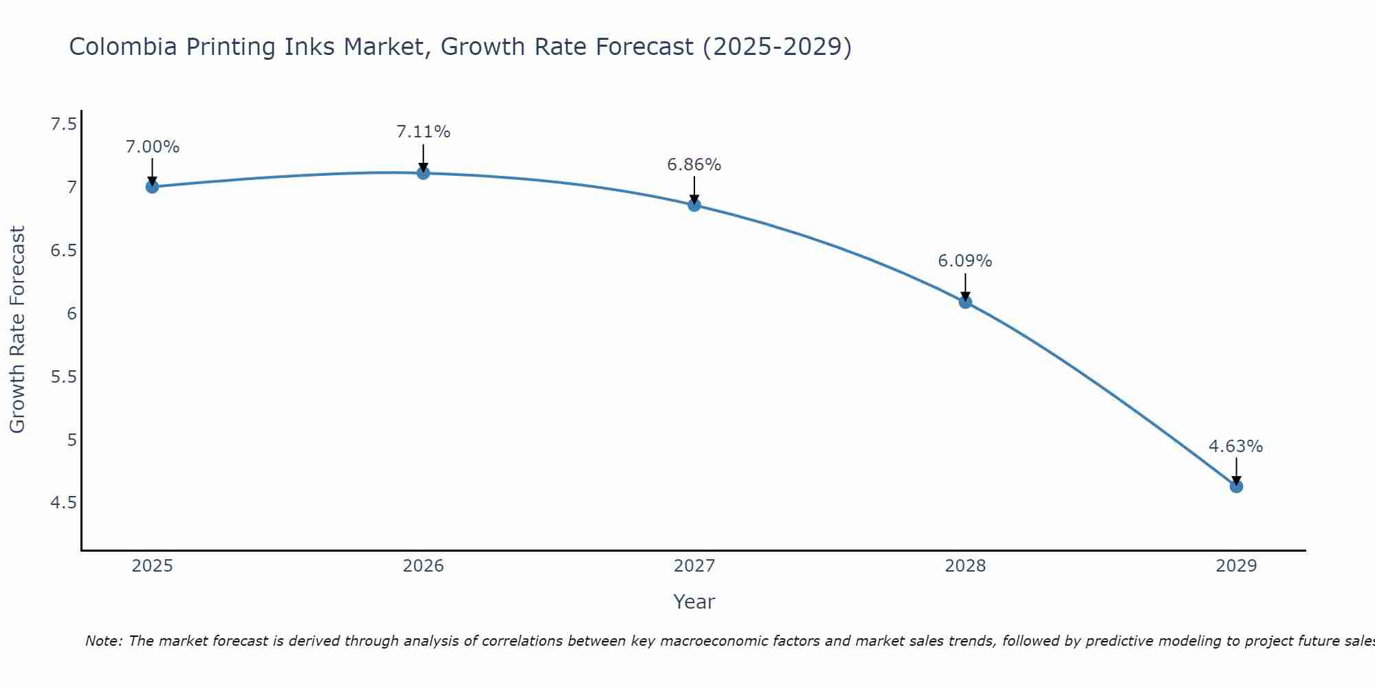 Colombia Printing Inks Market Growth Rate