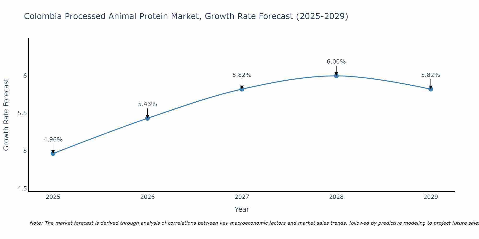 Colombia Processed Animal Protein Market Growth Rate