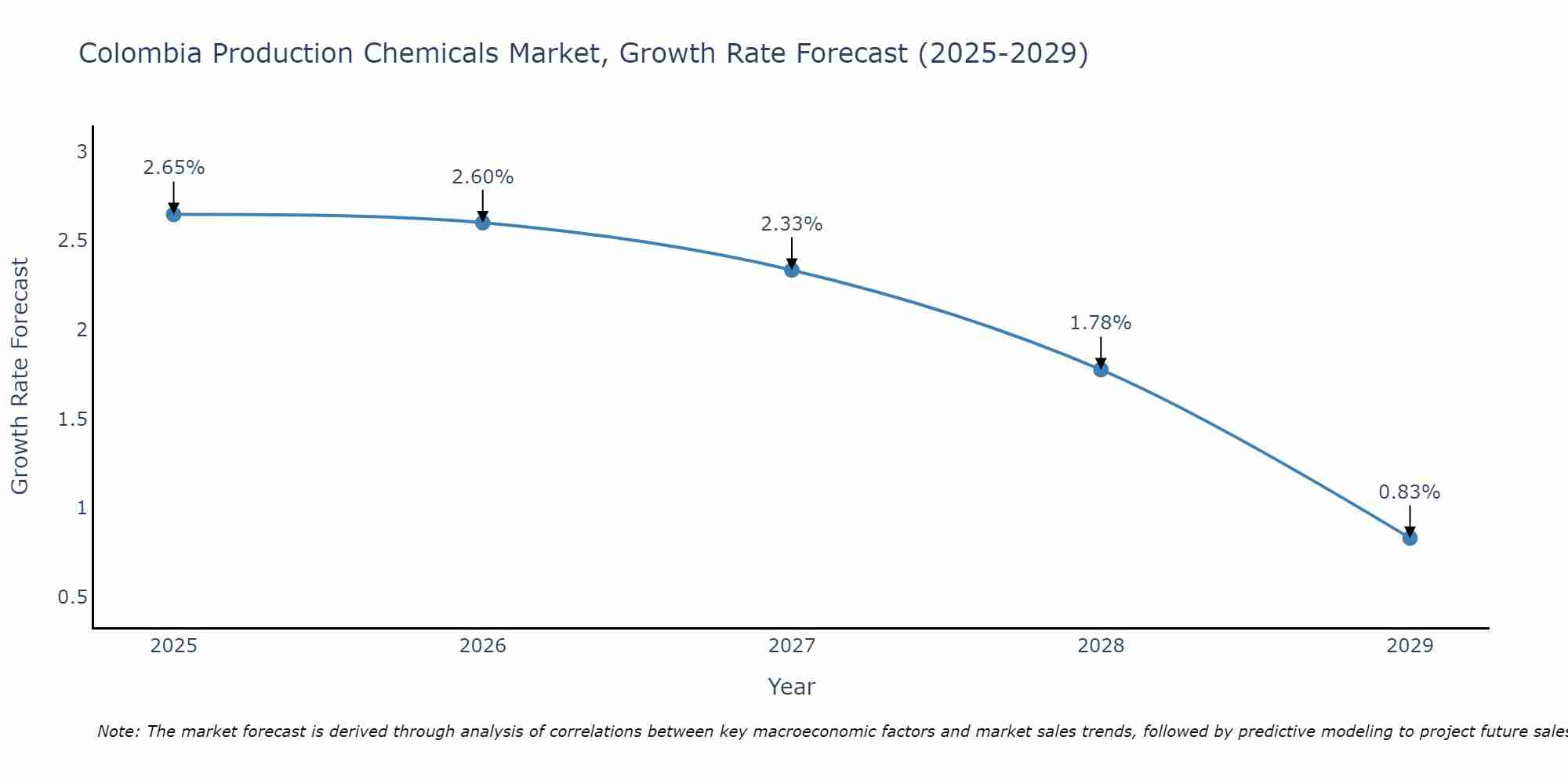 Colombia Production Chemicals Market Growth Rate