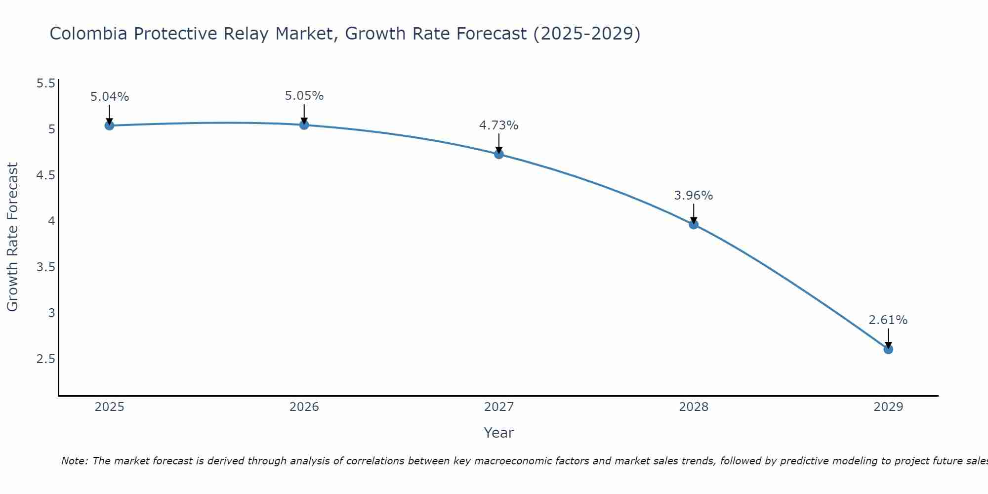 Colombia Protective Relay Market Size Growth Rate