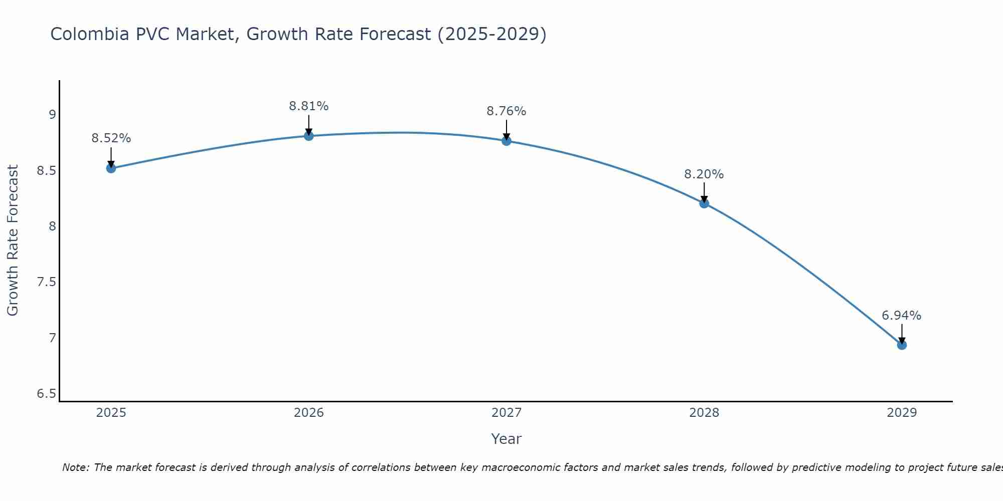 Colombia PVC Market Growth Rate