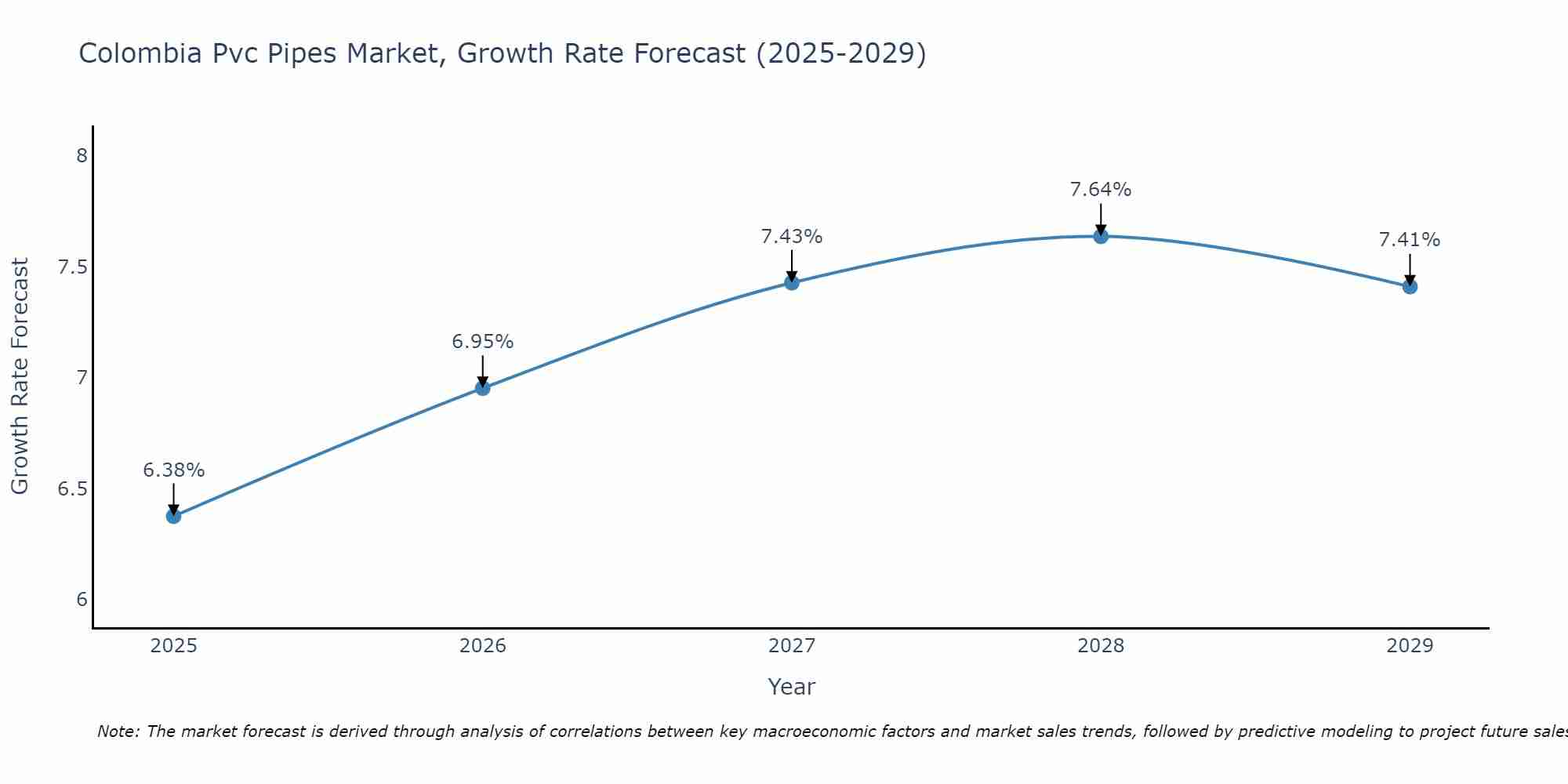 Colombia Pvc Pipes Market Growth Rate