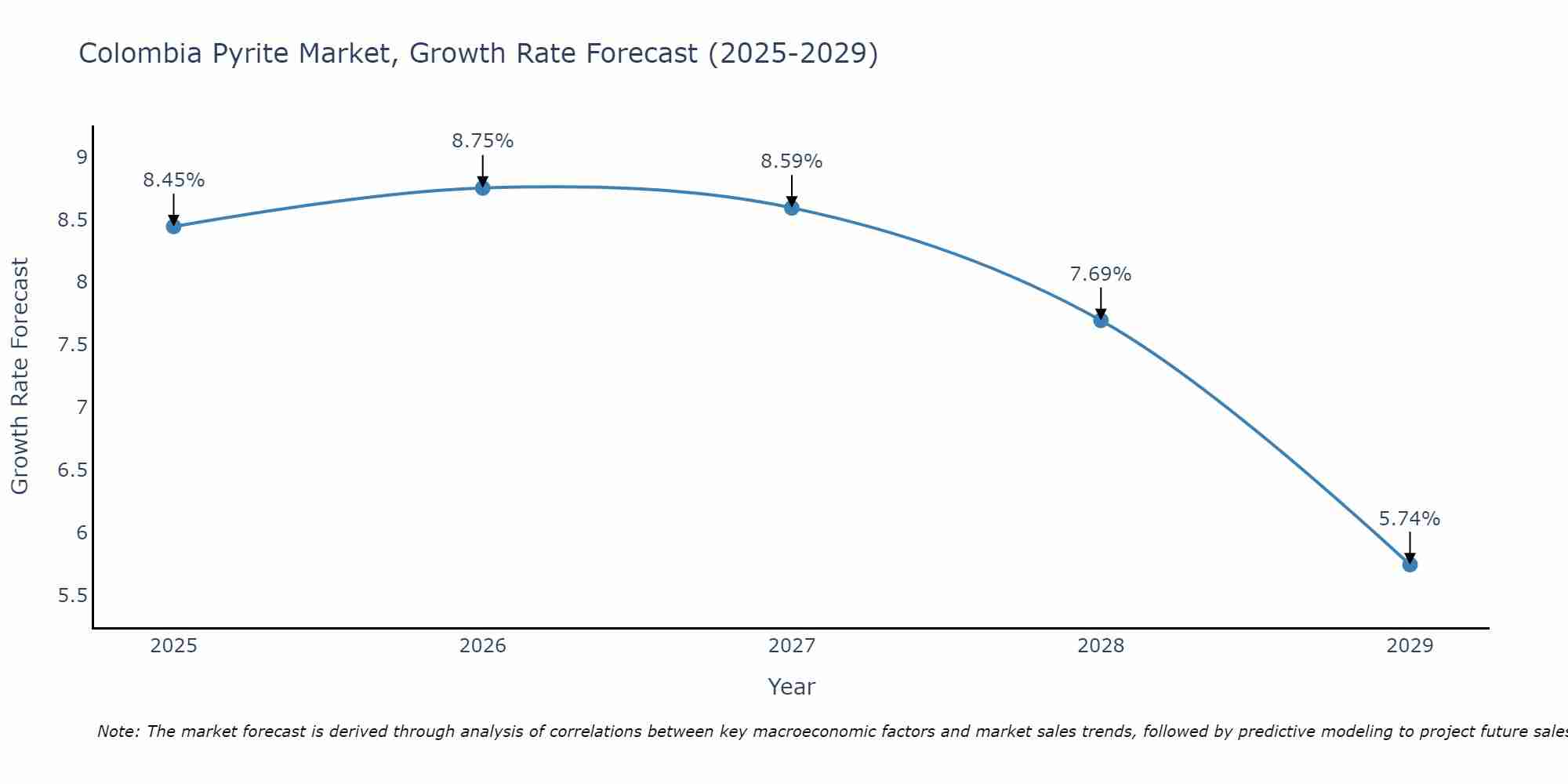 Colombia Pyrite Market Growth Rate
