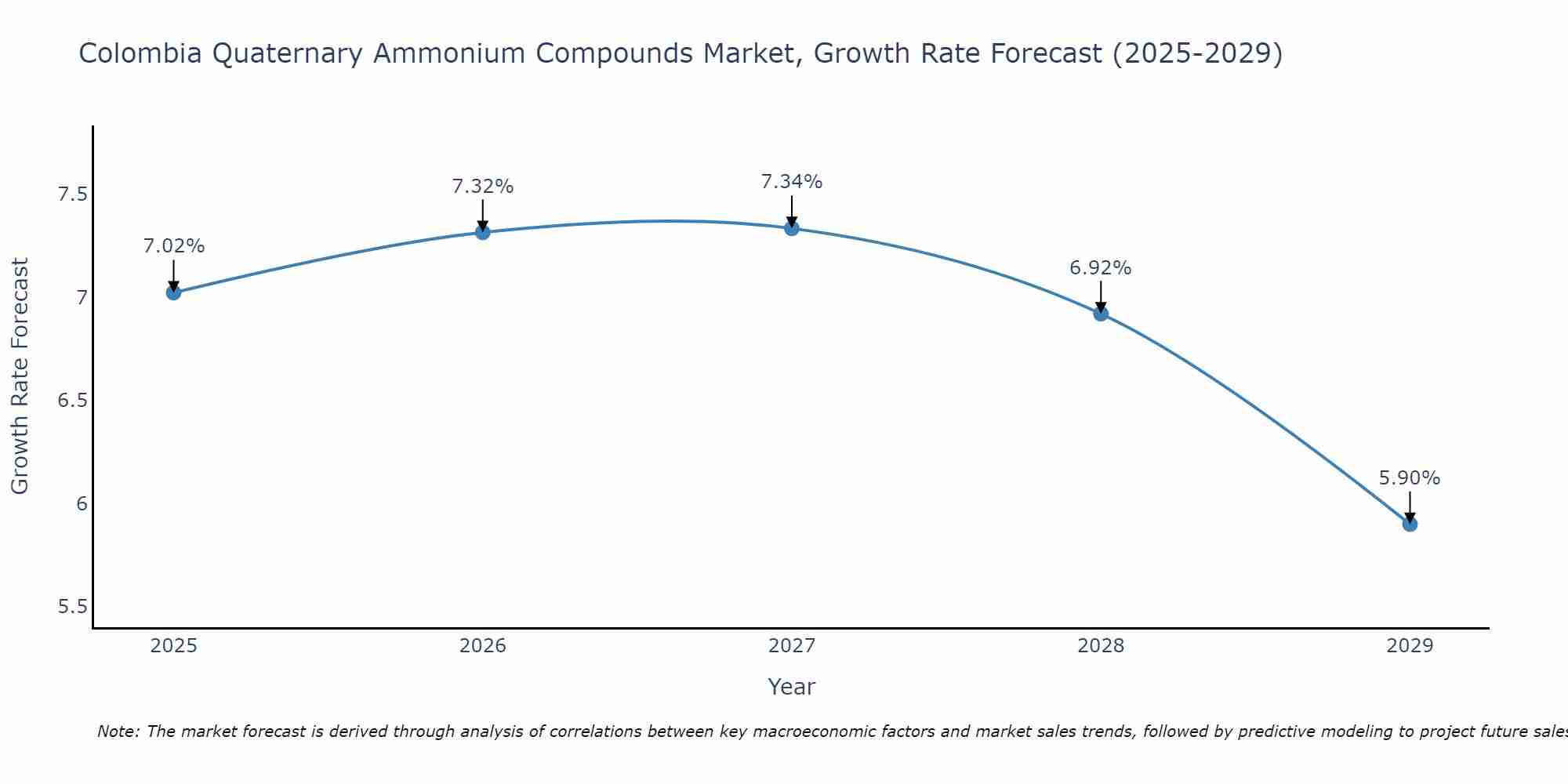 Colombia Quaternary Ammonium Compounds Market Growth Rate