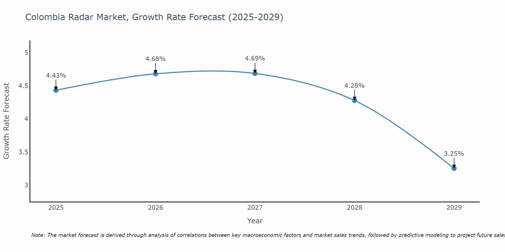Colombia Radar Market Growth Rate