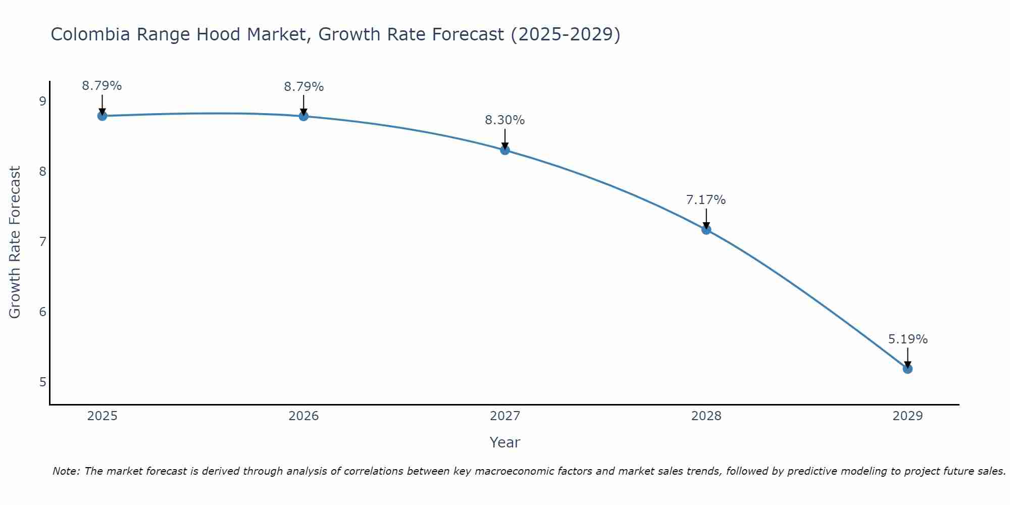 Colombia Range Hood Market Growth Rate