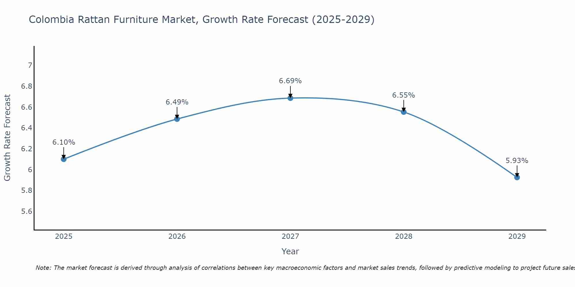 Colombia Rattan Furniture Market Growth Rate