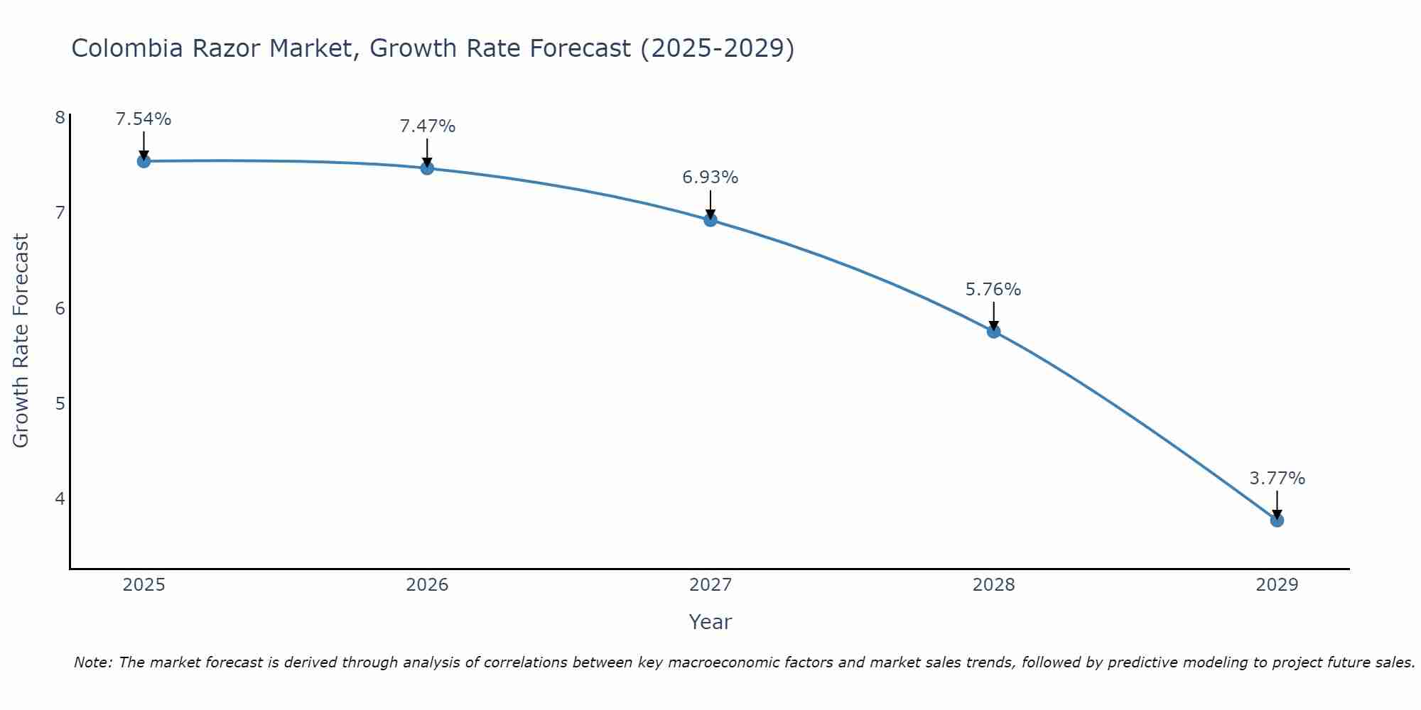 Colombia Razor Market Growth Rate