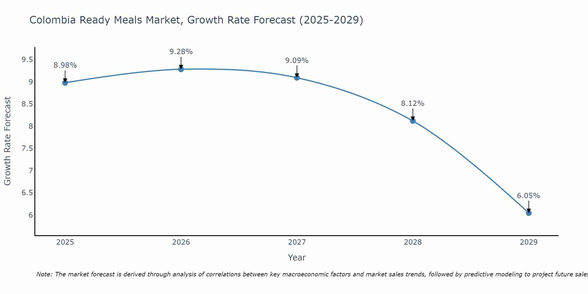 Colombia Ready Meals Market Growth Rate