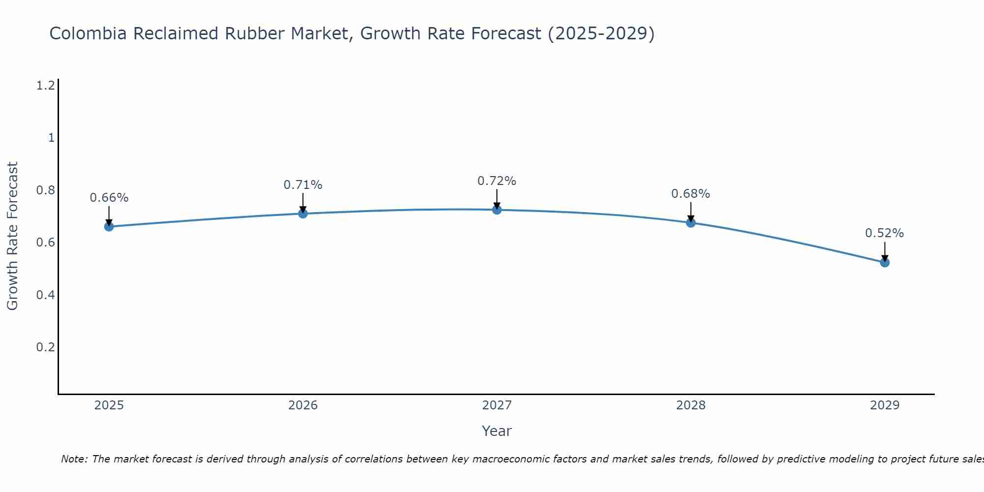 Colombia Reclaimed Rubber Market Growth Rate