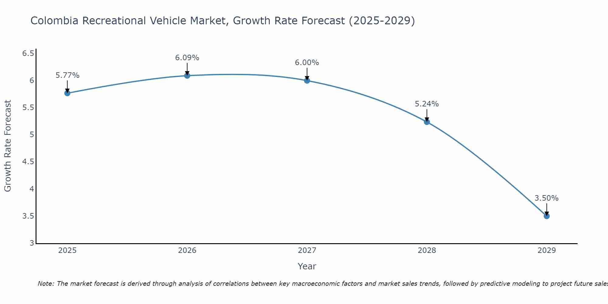 Colombia Recreational Vehicle Market Growth Rate