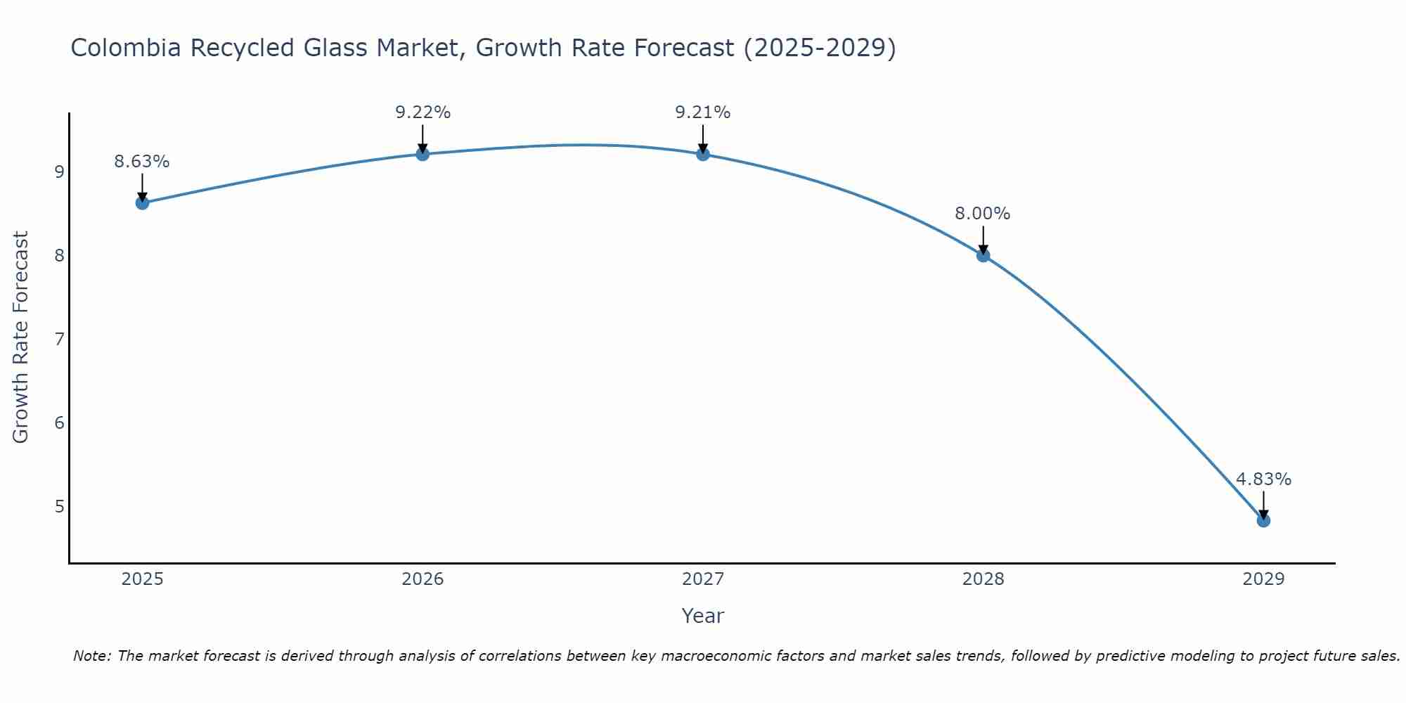 Colombia Recycled Glass Market Size Growth Rate
