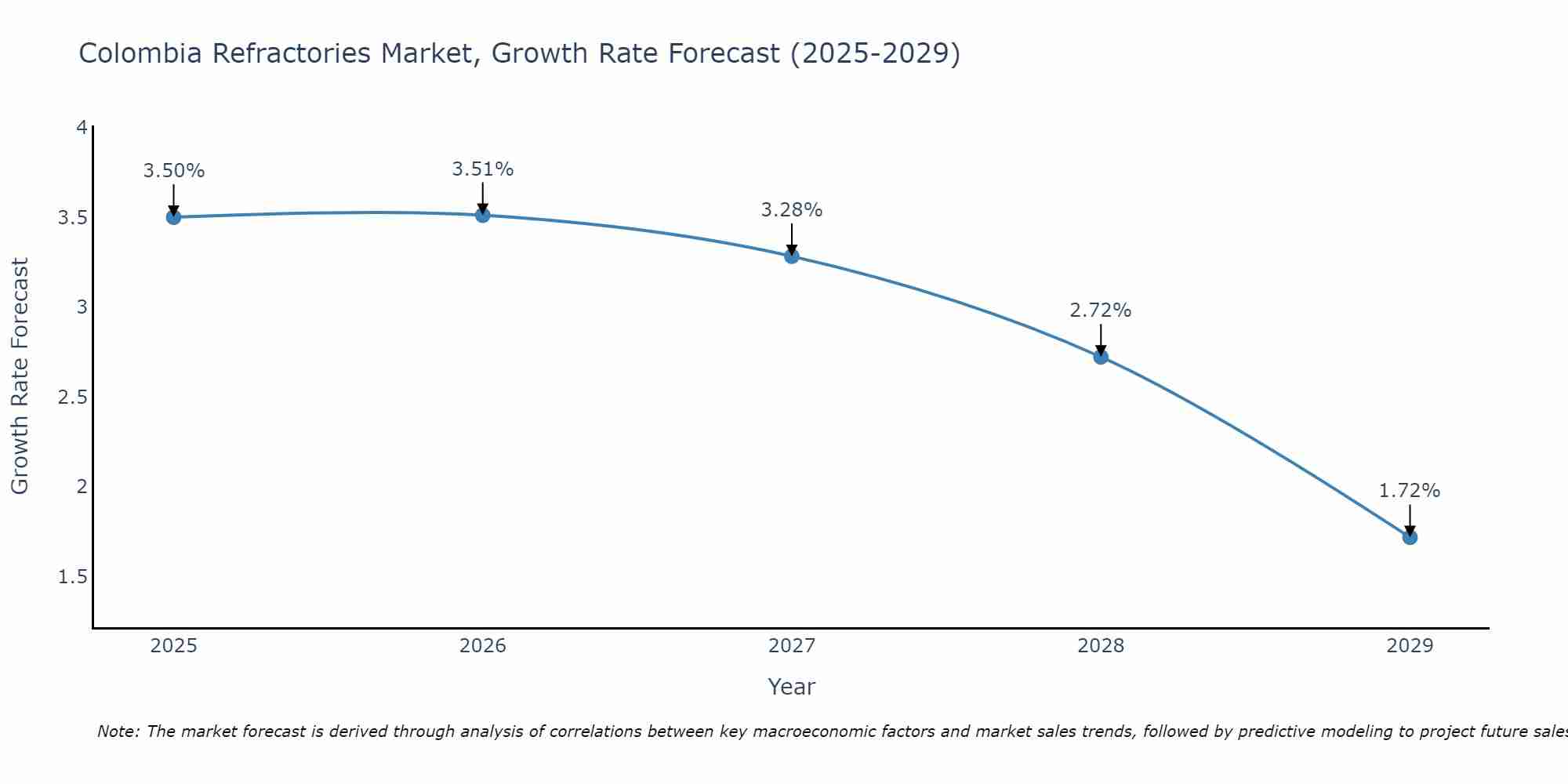 Colombia Refractories Market Size Growth Rate