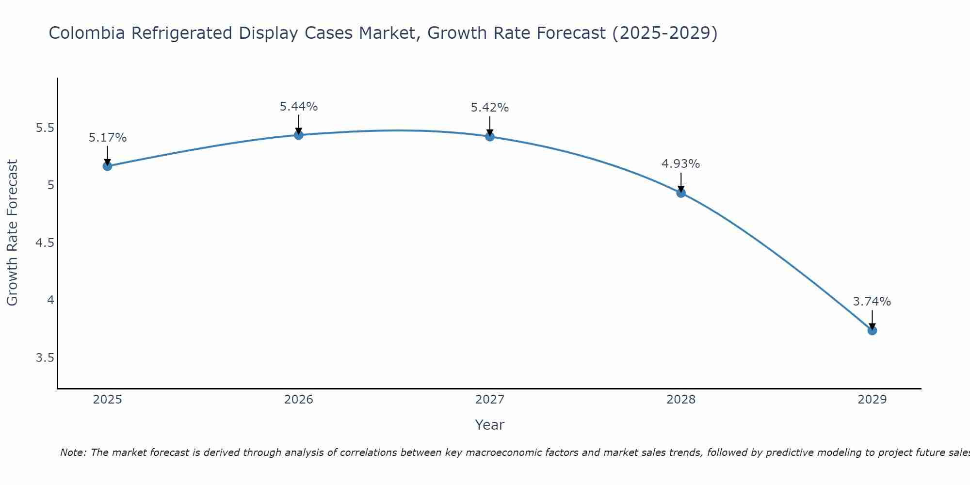 Colombia Refrigerated Display Cases Market Growth Rate