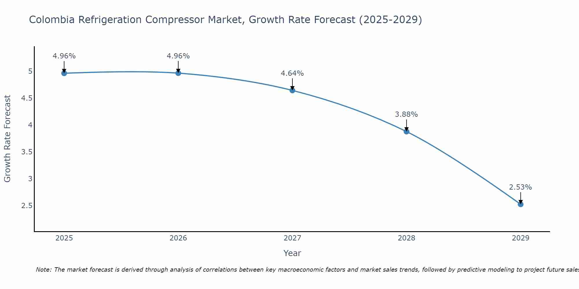 Colombia Refrigeration Compressor Market Growth Rate