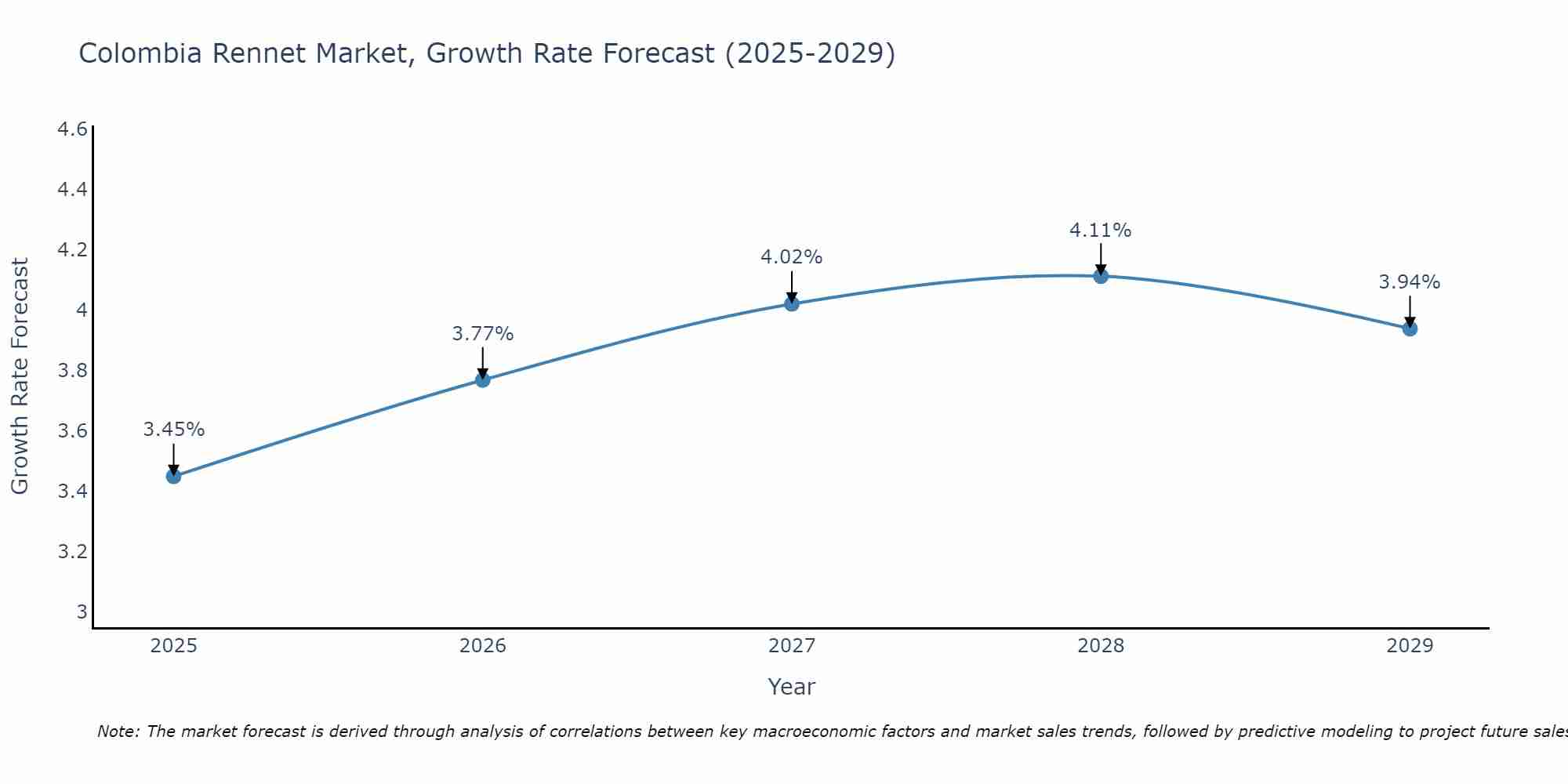 Colombia Rennet Market Growth Rate