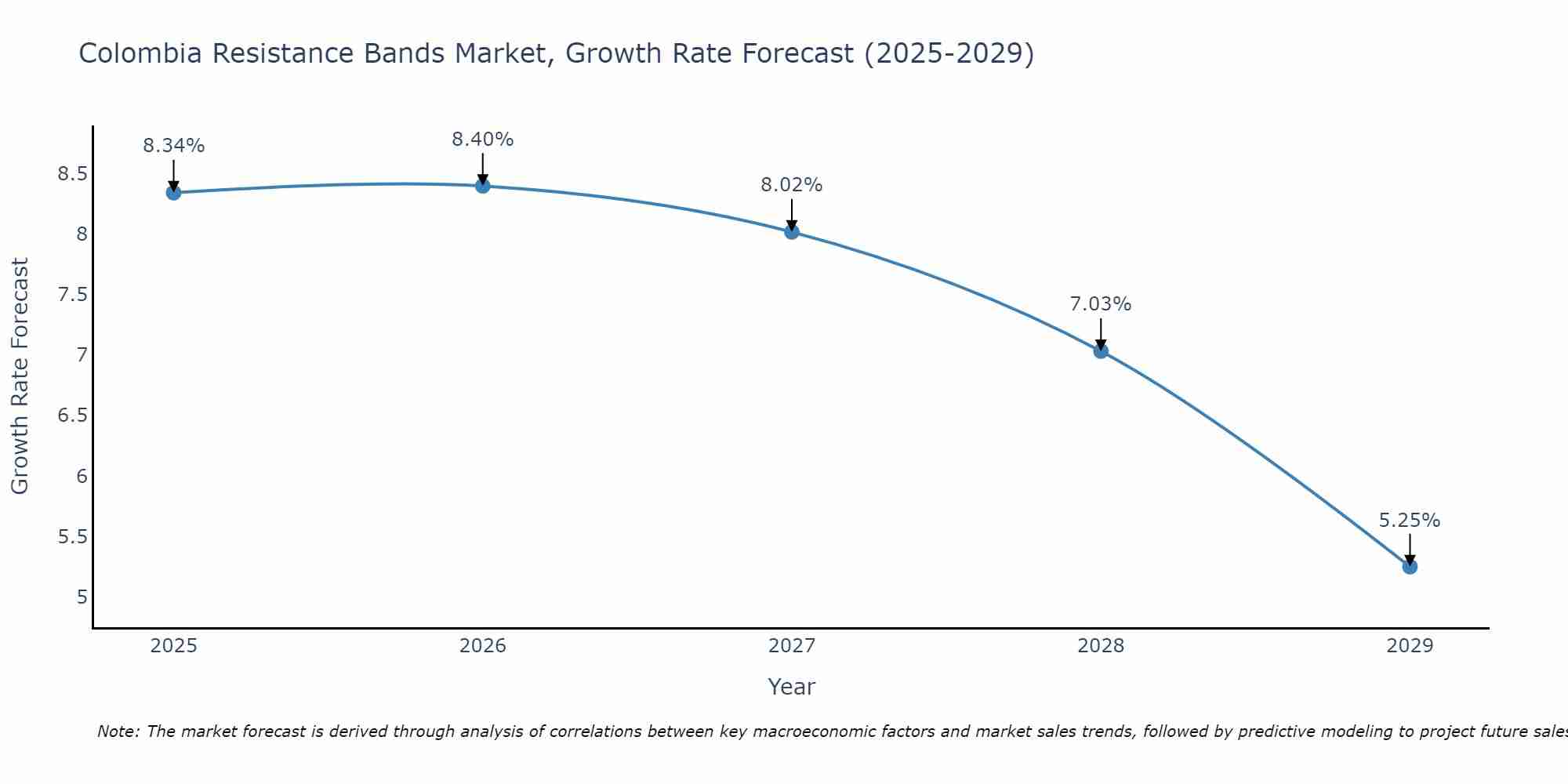 Colombia Resistance Bands Market Growth Rate