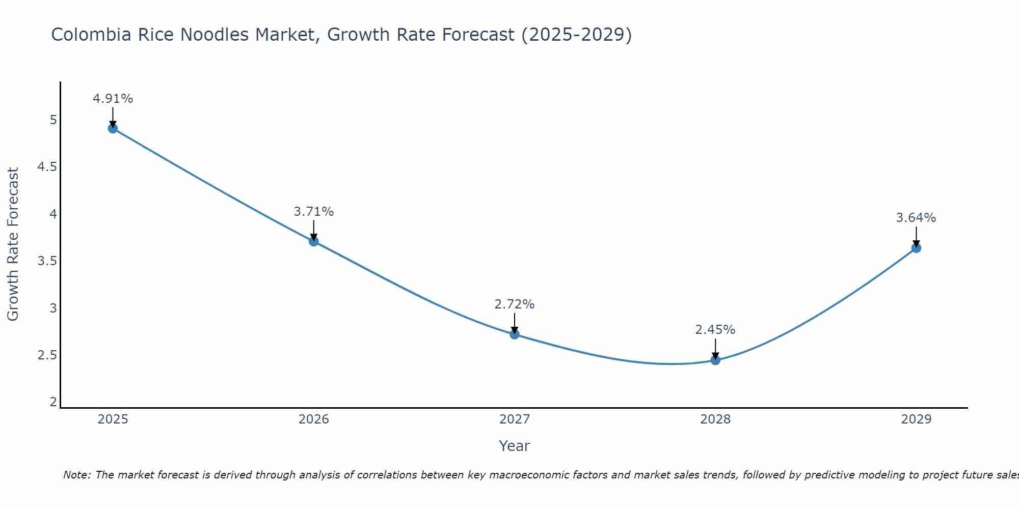 Colombia Rice Noodles Market Growth Rate