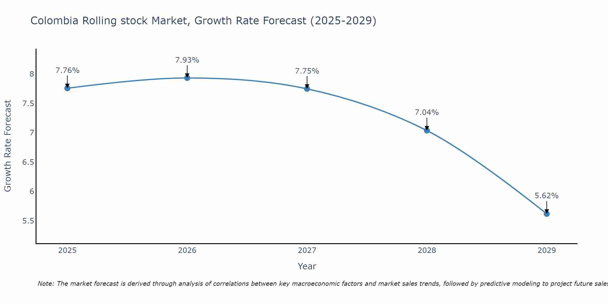 Colombia Rolling stock Market Growth Rate