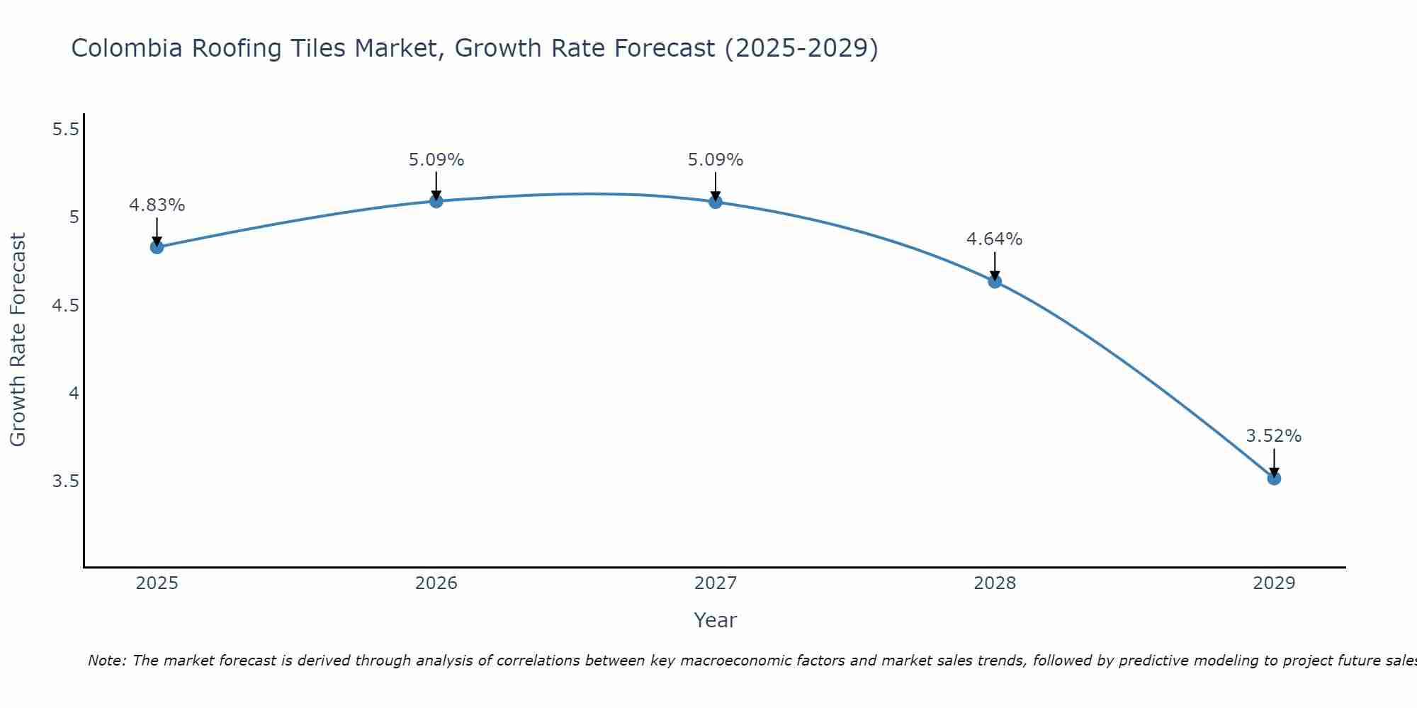 Colombia Roofing Tiles Market Growth Rate