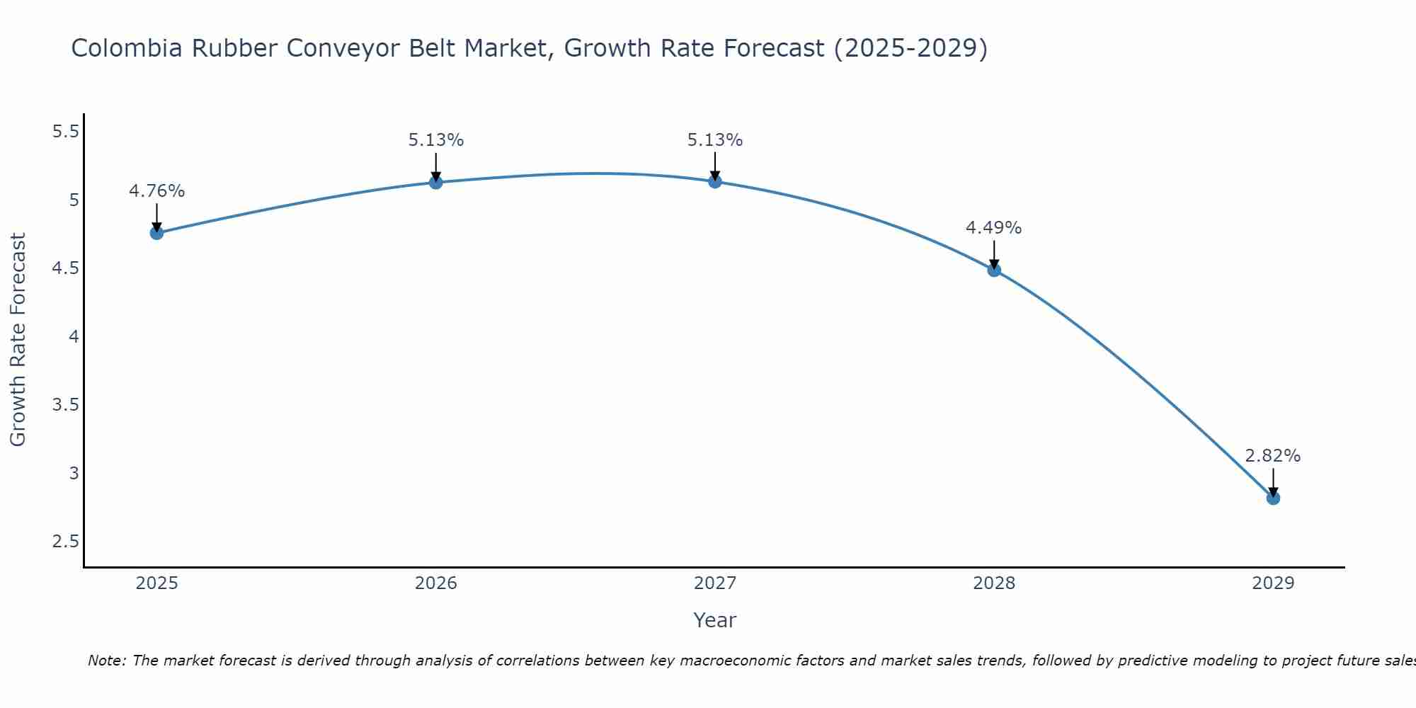 Colombia Rubber Conveyor Belt Market Size Growth Rate