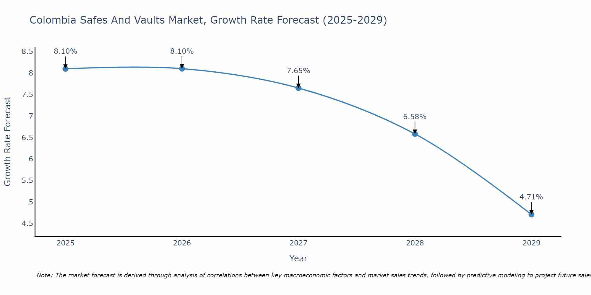 Colombia Safes And Vaults Market Growth Rate