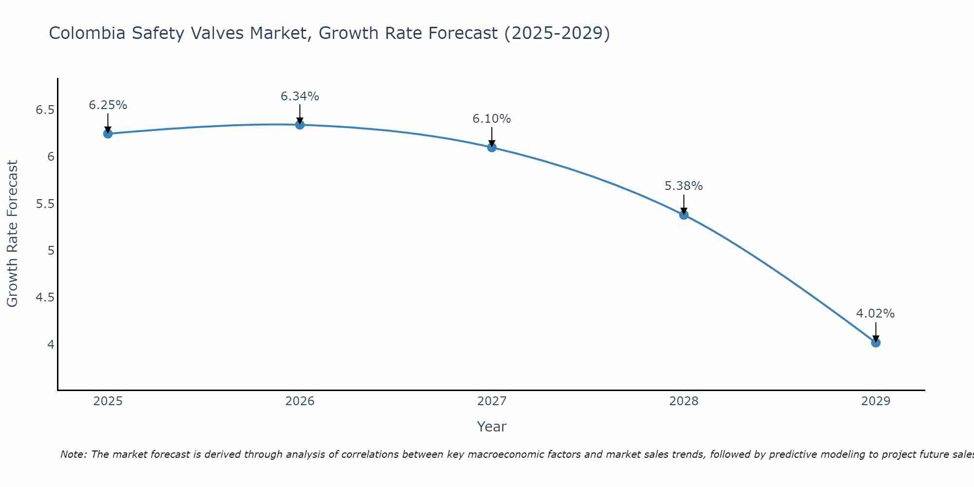Colombia Safety Valves Market Size Growth Rate