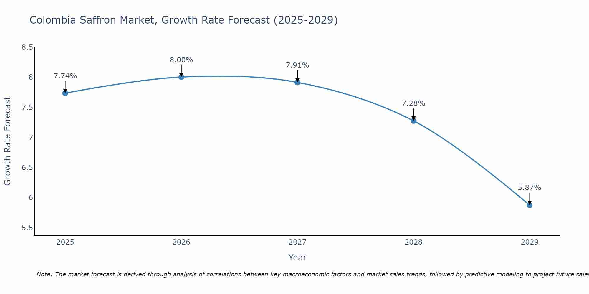Colombia Saffron Market Growth Rate