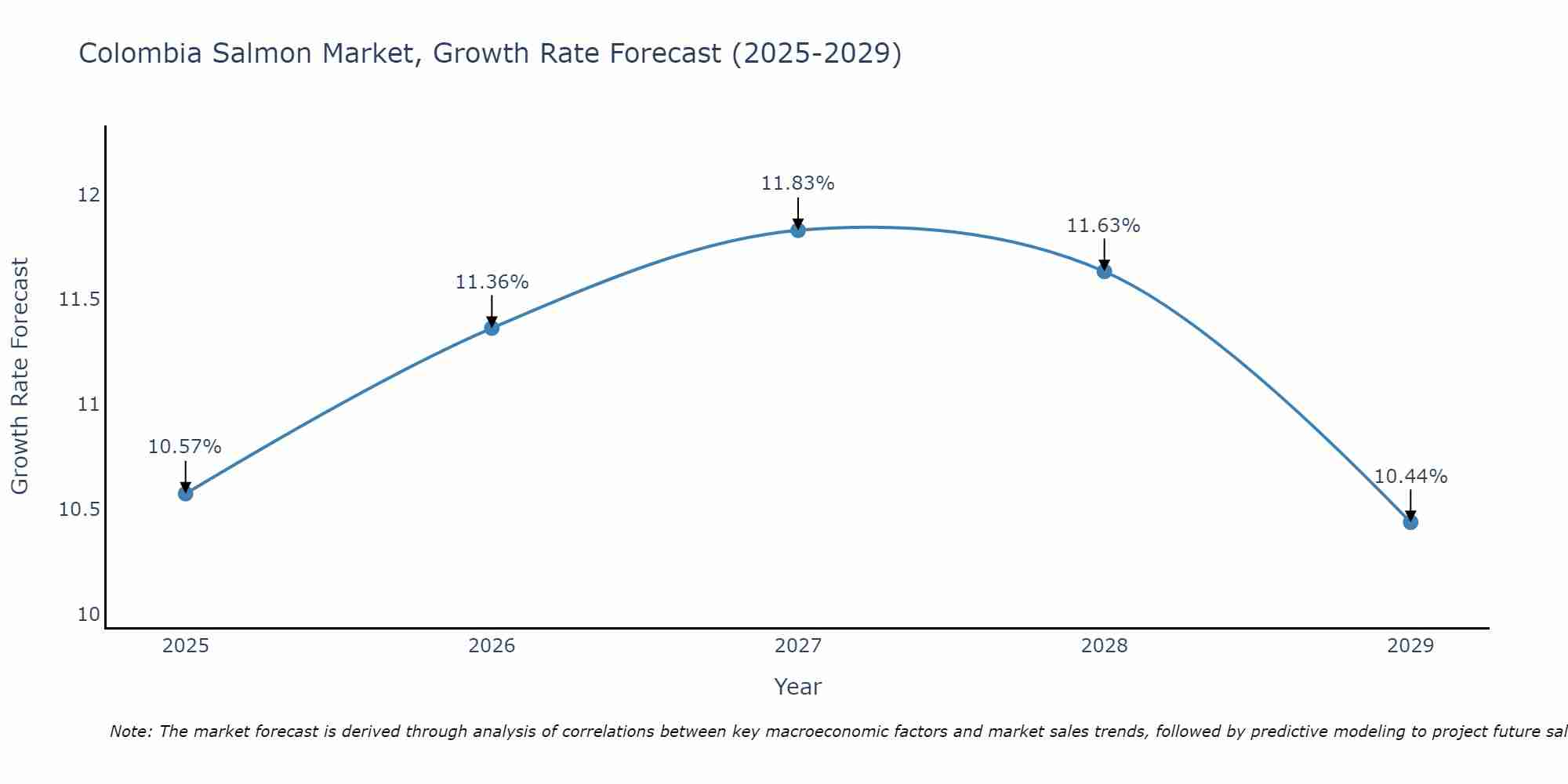 Colombia Salmon Market Growth Rate