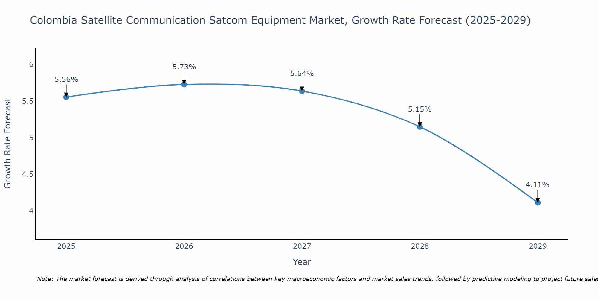 Colombia Satellite Communication Satcom Equipment Market Growth Rate